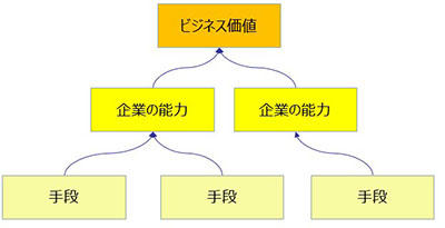 DXの目的や手段を明確化する手法SCN