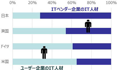 各国のIT人材の割合