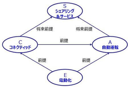 EV化を起点とする自動車産業の変革