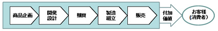 製造業のバリューチェーン例