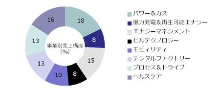 シーメンス社の2014年度事業別売上構成