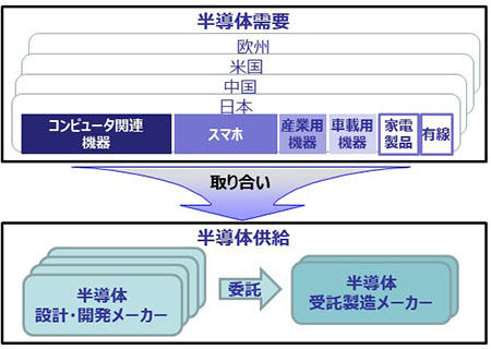 半導体需給の構図