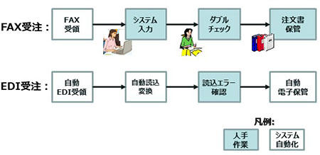 受注業務におけるFAXとEDI比較