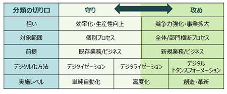 攻めと守りのデジタル化