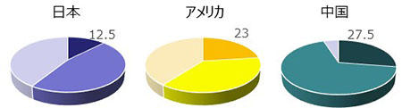 国別の自主的勉強の割合