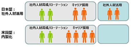 日本と米独企業のデジタル人材確保方法比較