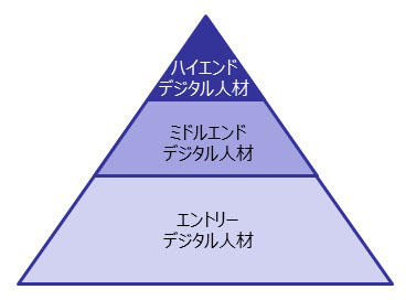 育成対象のデジタル人材