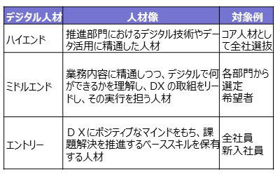 育成対象のデジタル人材表