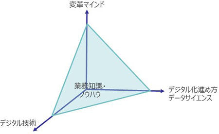 デジタル人材育成カリキュラム