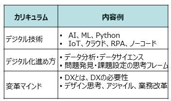 デジタル人材育成カリキュラム表