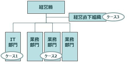 DX推進体制の3つのケース