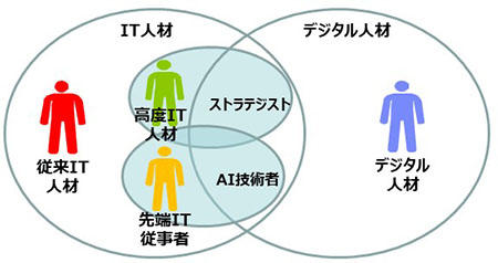 IT人材とデジタル人材