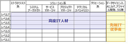 ITスキル標準ベースの新たな人材像の例