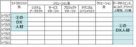 スキル標準におけるDX人材の位置づけ例