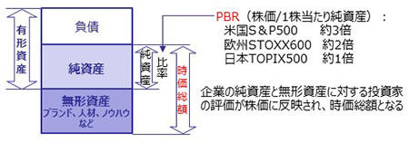 時価総額とPBR