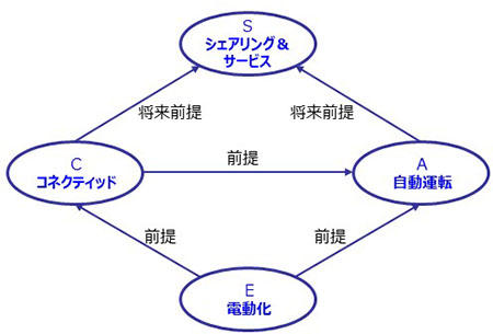 自動車産業のCASEにおける電動化