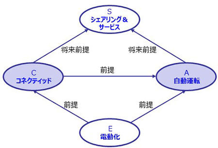 CASEにおけるコネクティッドと自動運転