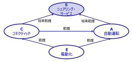 CASEにおけるシェアリング・サービス