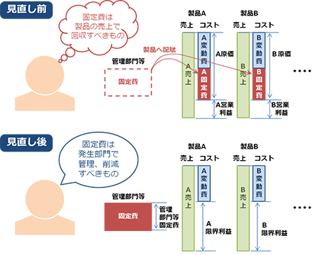 固定費の見え方が変わり社員の意識が変わった例