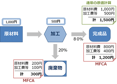 マテリアルフローコスト会計（MFCA）の計算例