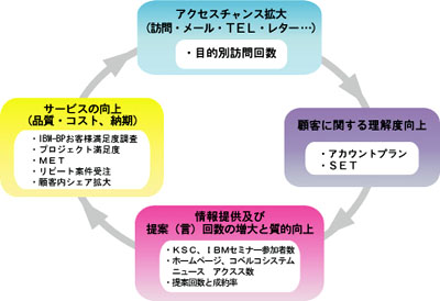 CSサイクル図