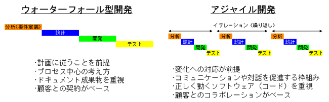 図1:ウォーターフォール型開発とアジャイル開発の比較