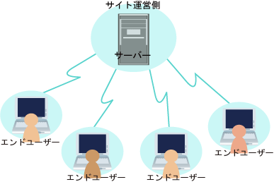 CDNを利用しないサイトアクセスの仕組み