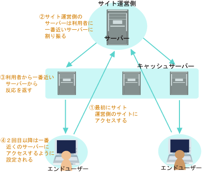 CDNを利用した仕組み