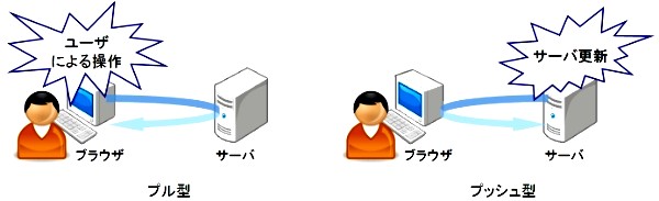 プル型とプッシュ型Webアプリケーションの違い