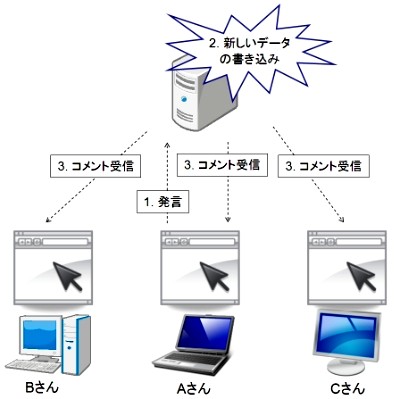 Cometを使用したアプリケーションの例