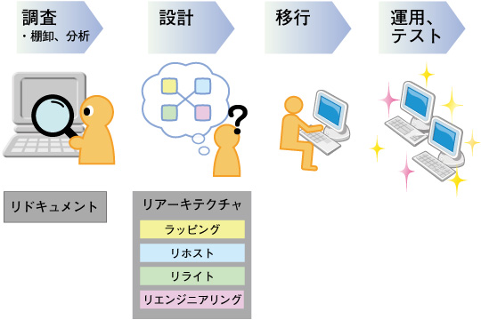 図1.ITモダナイゼーションの進め方の例