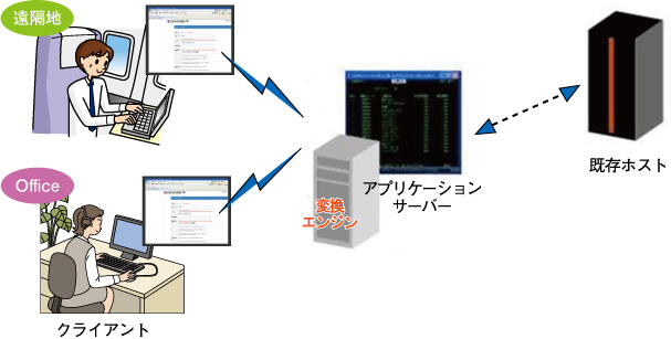 図2.ラッピングの利用形態例