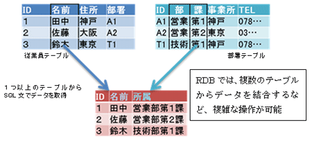 RDBでは、複数のテーブルからデータを結合するなど、複雑な操作が可能