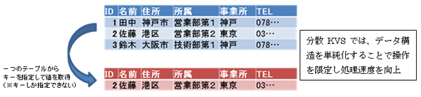 分散KVSでは、データ構造を単純化することで操作を限定し処理速度を向上