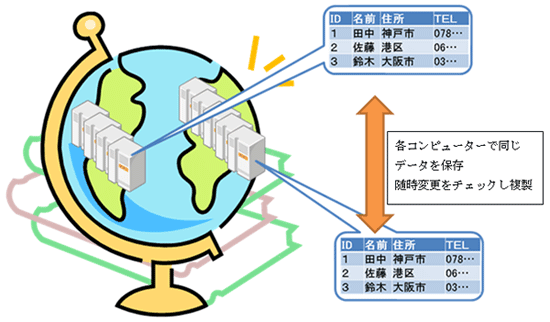 ・各コンピューターで同じデータを保存　・随時変更をチェックし複製