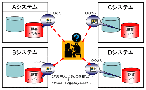 MDMが実装されていない環境