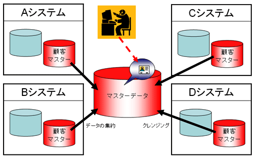 MDMが実装されると…