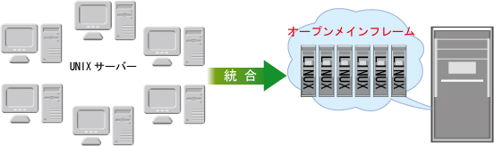 サーバー統合のイメージ