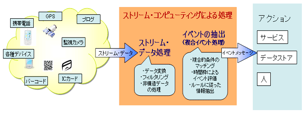 ストリーム・コンピューティングによる処理