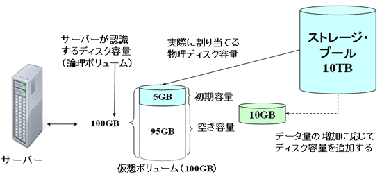 シン･プロビジョニングの仕組み