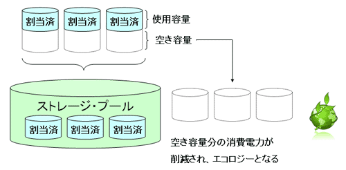 図2.シン・プロビジョニングはグリーンITでエコロジー