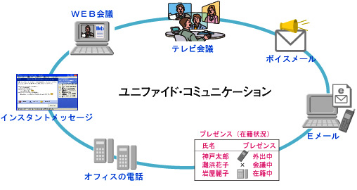 様々なコミュニケーション･ツールを統合するユニファイド･コミュニケーション