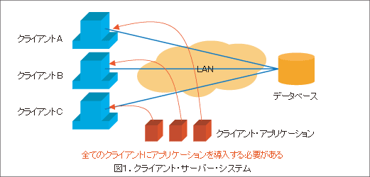 図1. クライアント・サーバー・システム