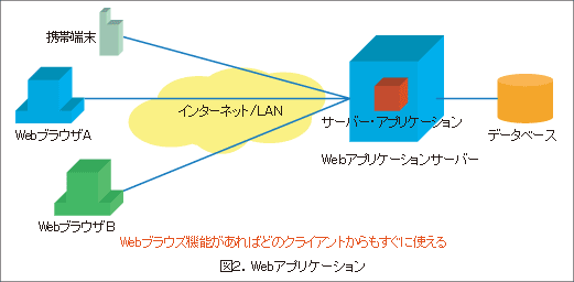 図2. Webアプリケーション