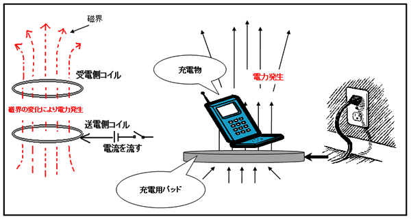 図3.電磁誘導の原理