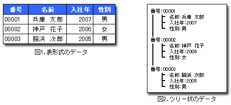 表形式のデータとツリー状のデータ