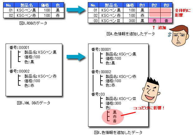 XML DBの特徴