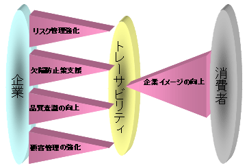 「トレーサビリティ」のメリット