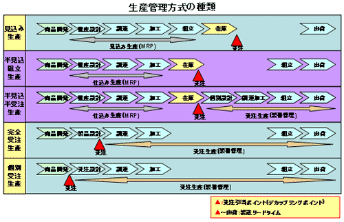 生産管理方式の種類