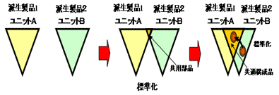 標準化